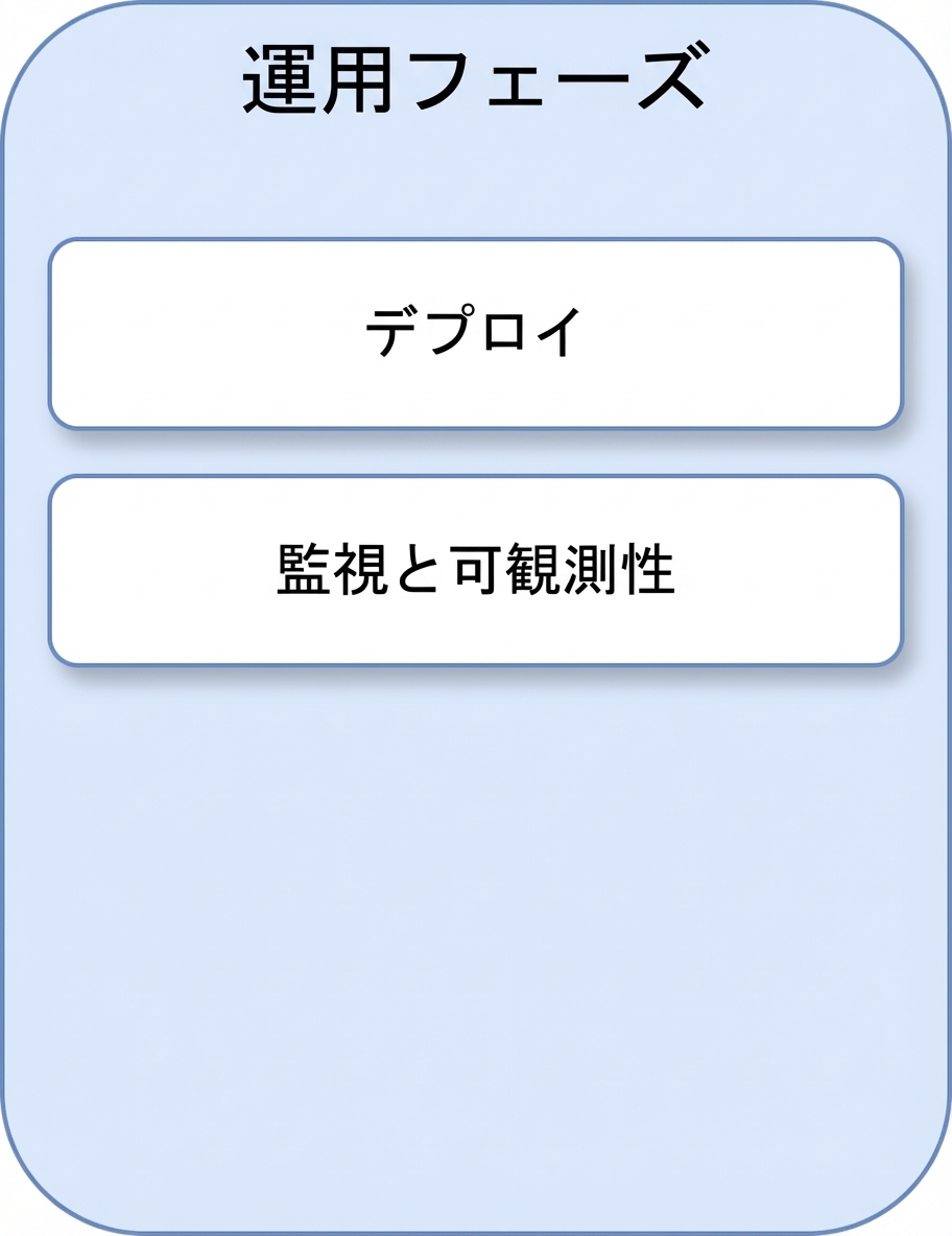 モニタリングと可観測性