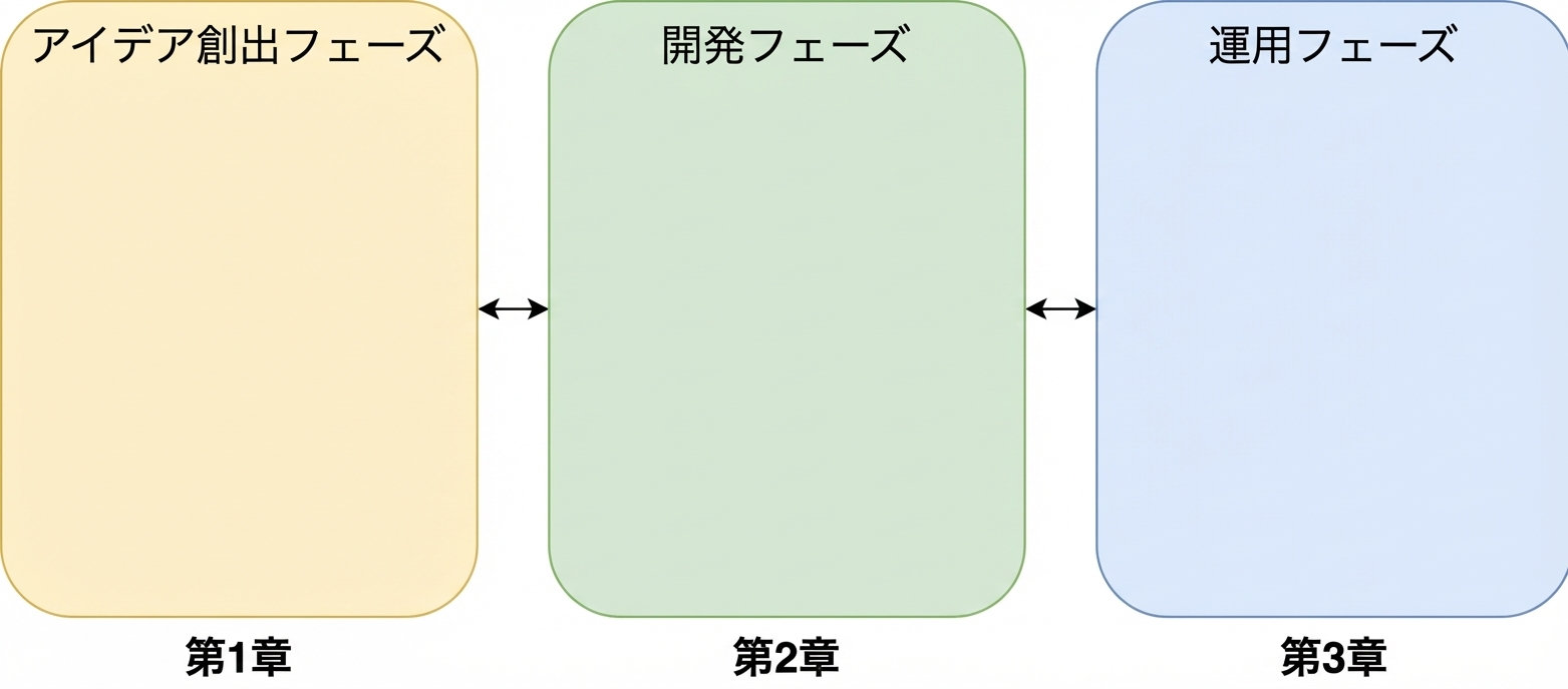 構想フェーズ、開発フェーズ、運用フェーズと双方向の矢印