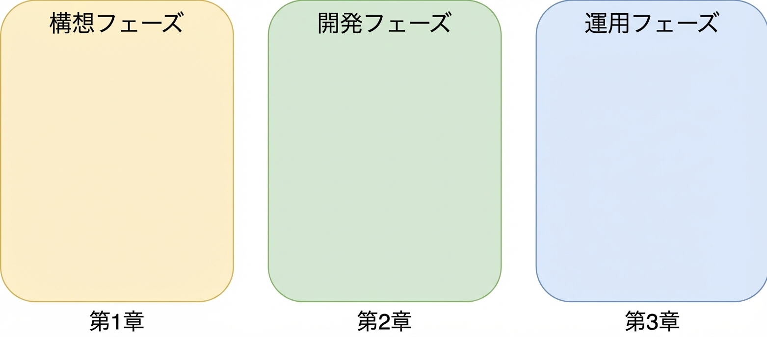 運用フェーズ