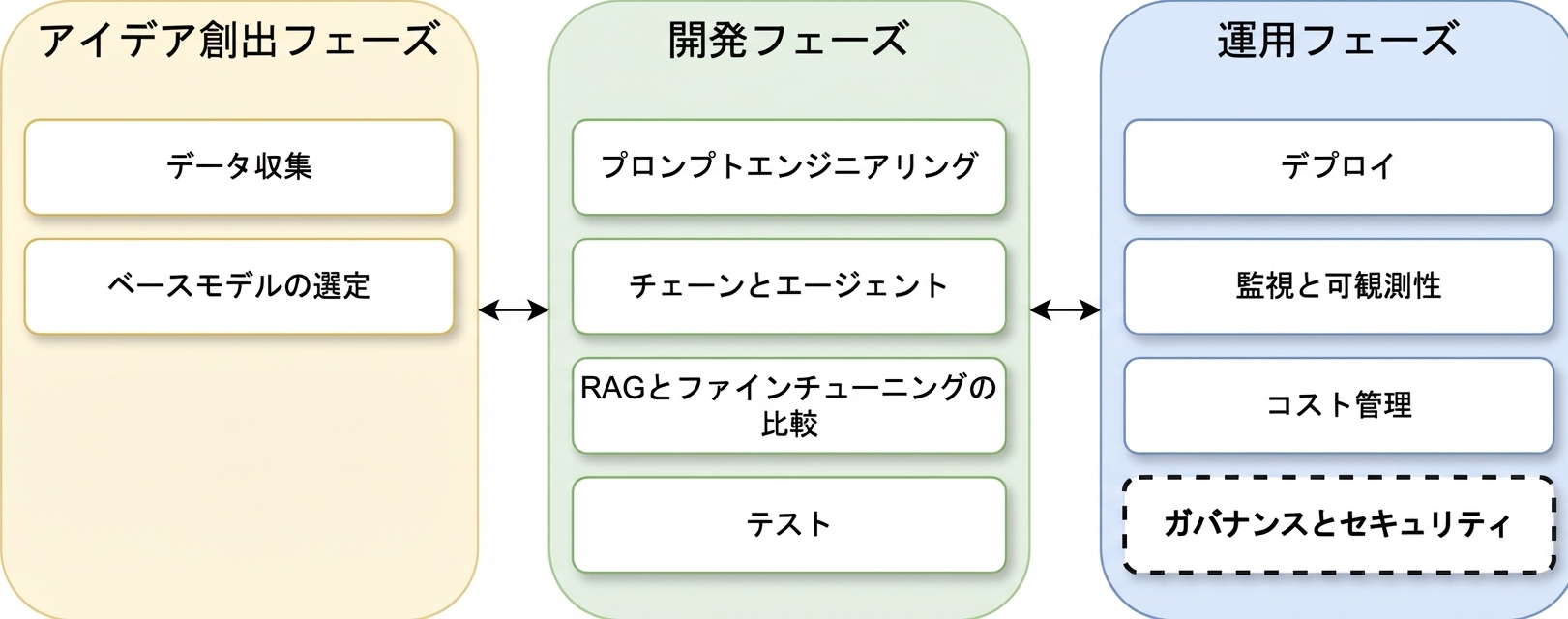 LLMアプリケーションライフサイクルフェーズの概要