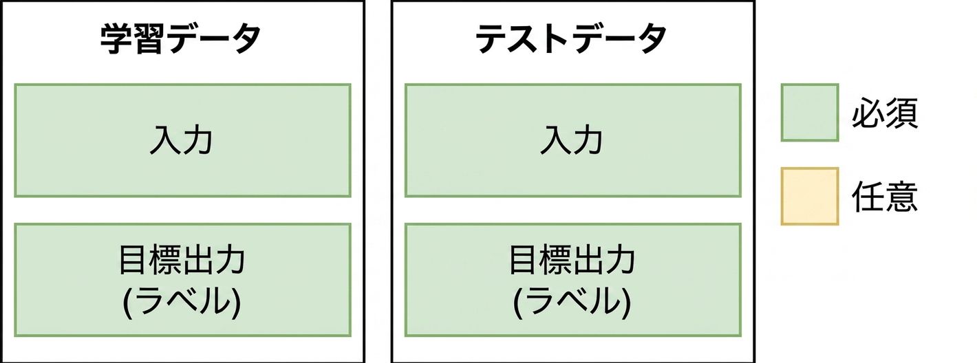 従来の機械学習の学習用データセットとテスト用データセットの画像