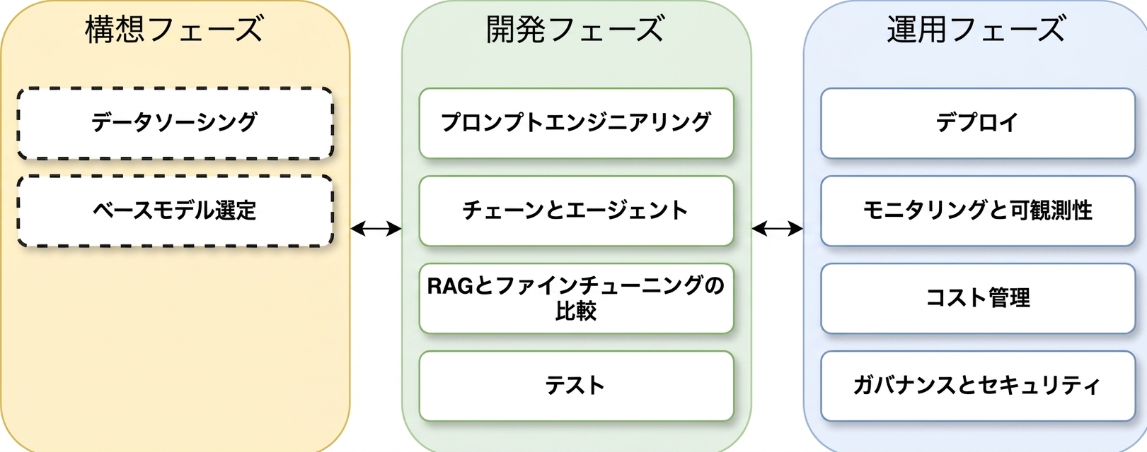 LLMアプリケーションライフサイクルフェーズの概要