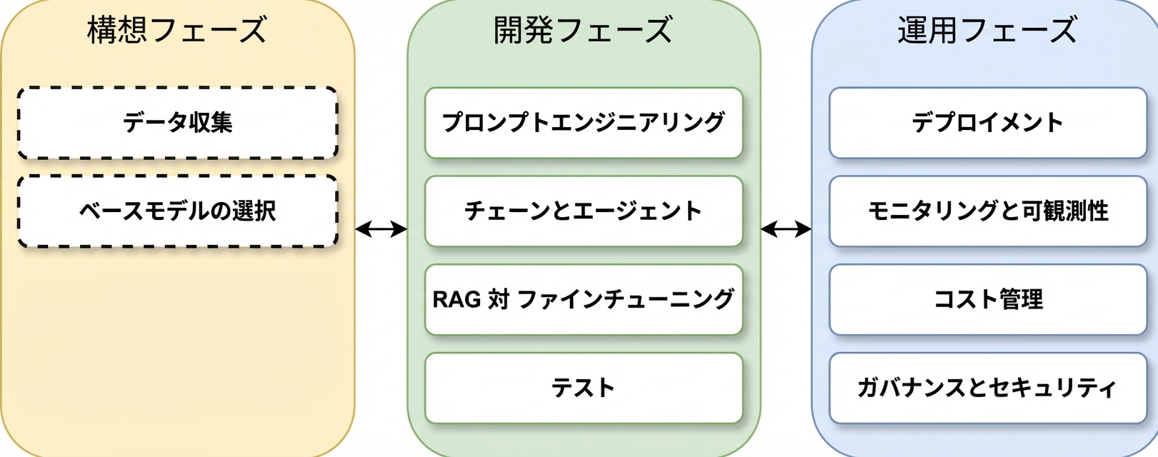 LLMアプリケーションライフサイクルのフェーズ概要