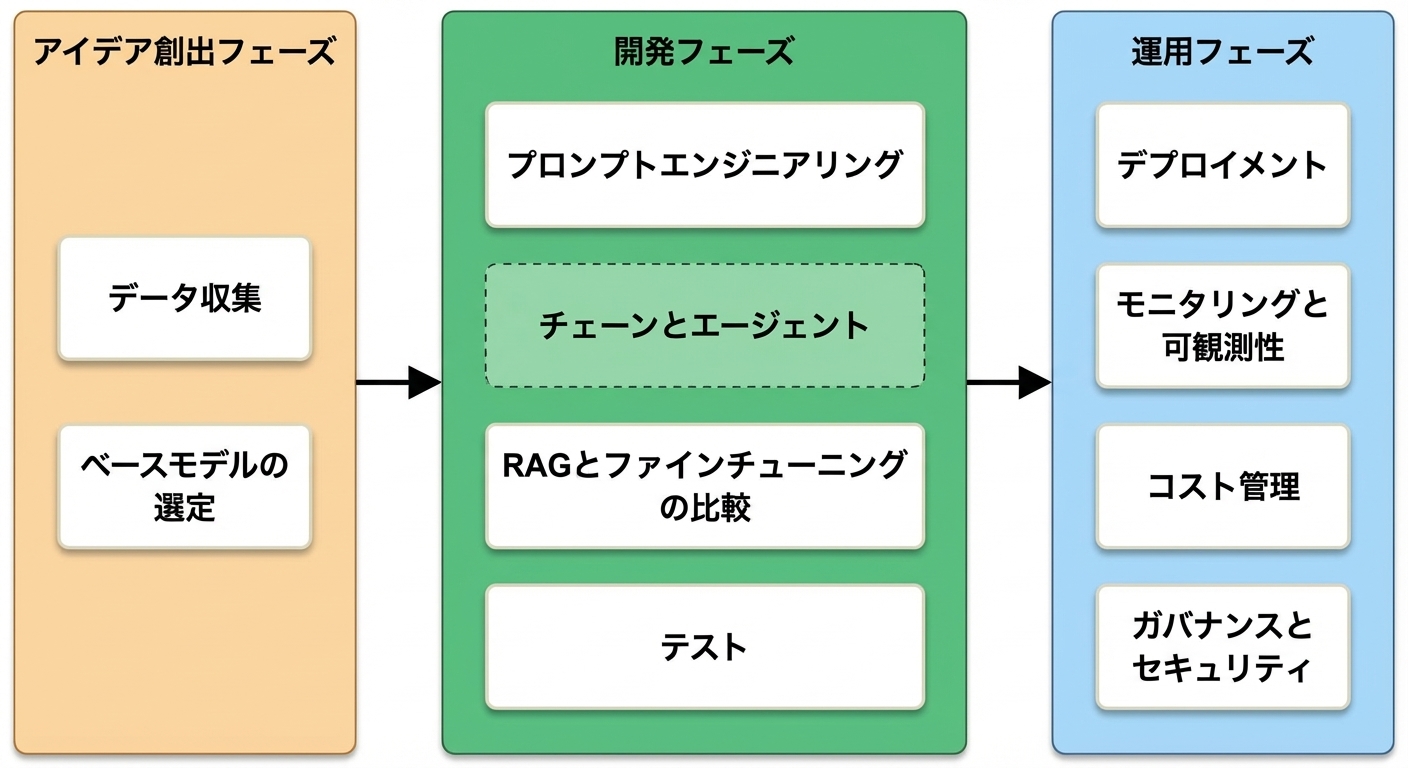 LLMアプリケーションライフサイクルのフェーズ概要