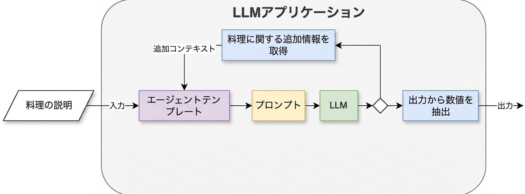 2つのアクションがあるエージェントアーキテクチャ