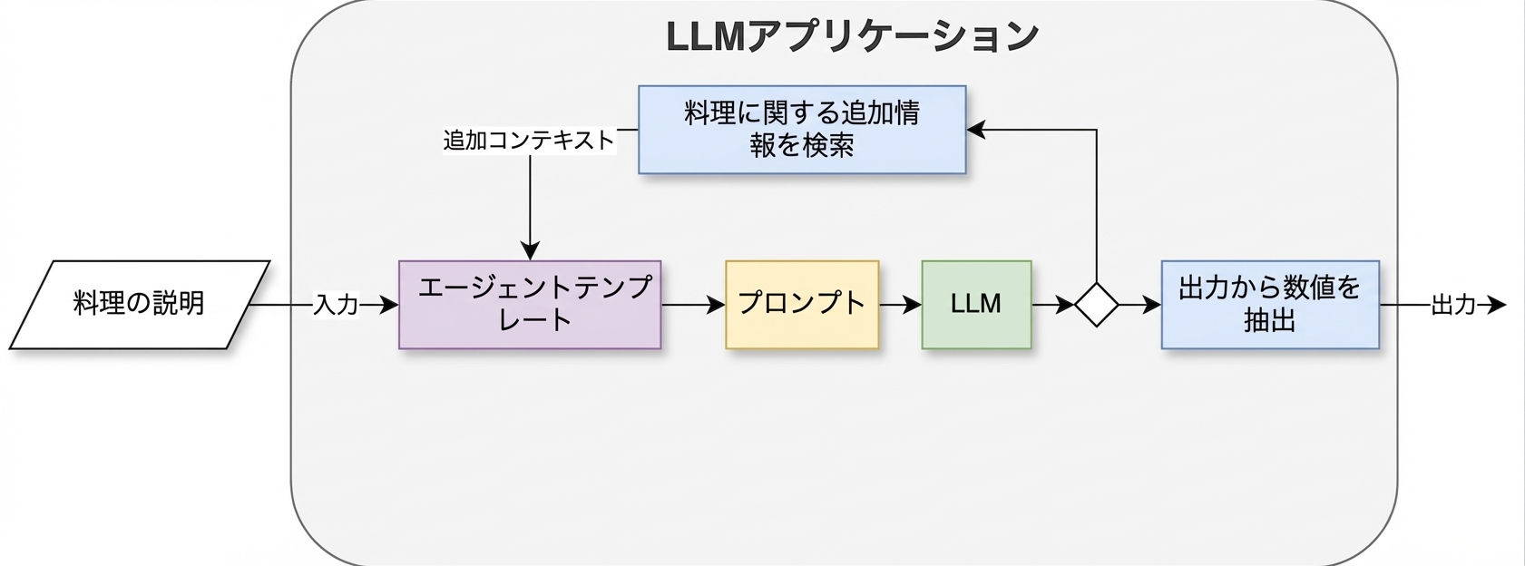 2つのアクションを持つエージェントアーキテクチャ