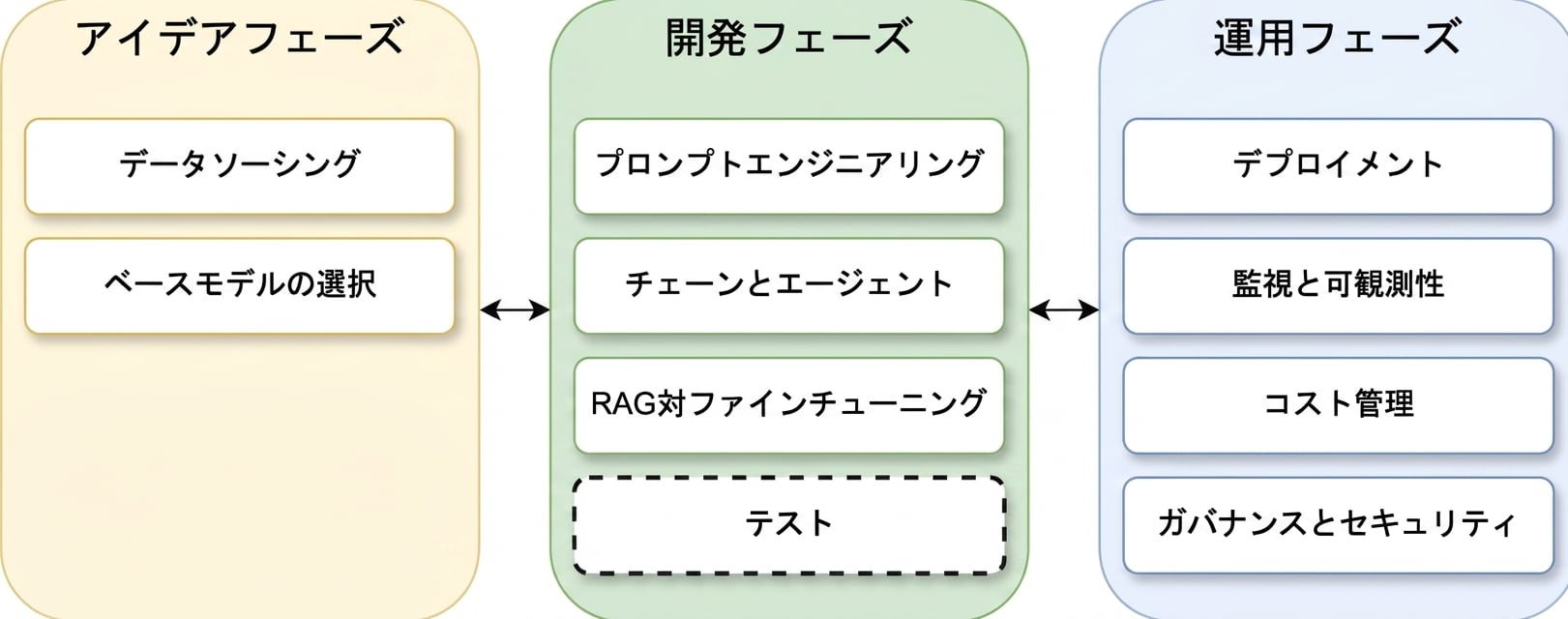 LLMアプリケーションのライフサイクル各フェーズの概要