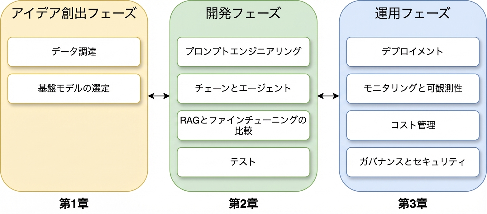 全フェーズとすべてのトピックの概要