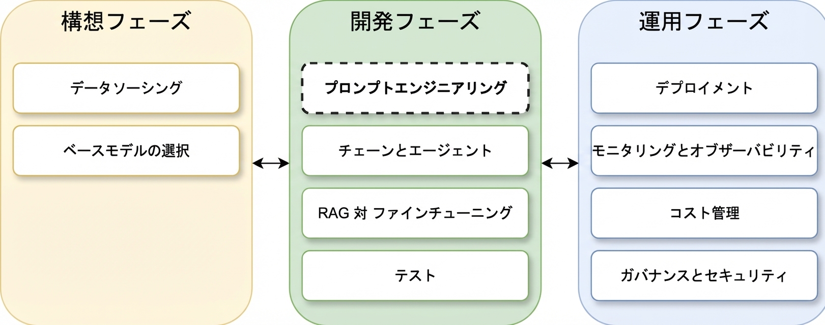 LLMアプリケーションライフサイクルのフェーズ概要