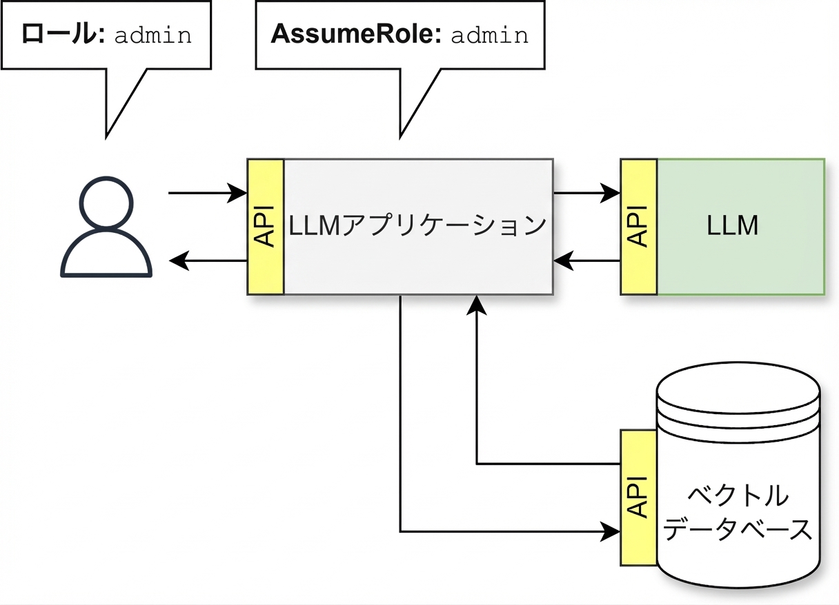 LLMアプリケーションがユーザーのロールを引き受けるAPIフロー
