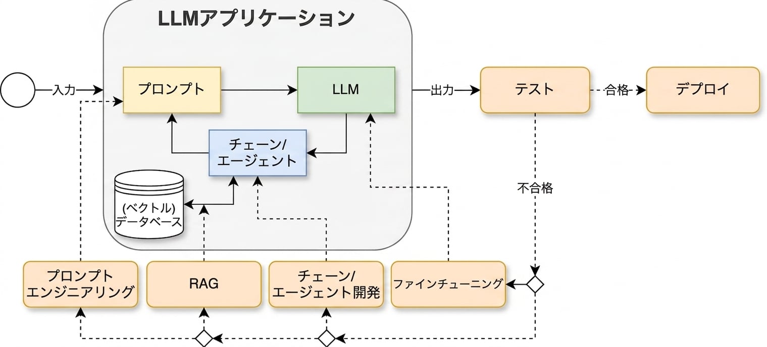 デプロイ作業を追加した開発サイクル
