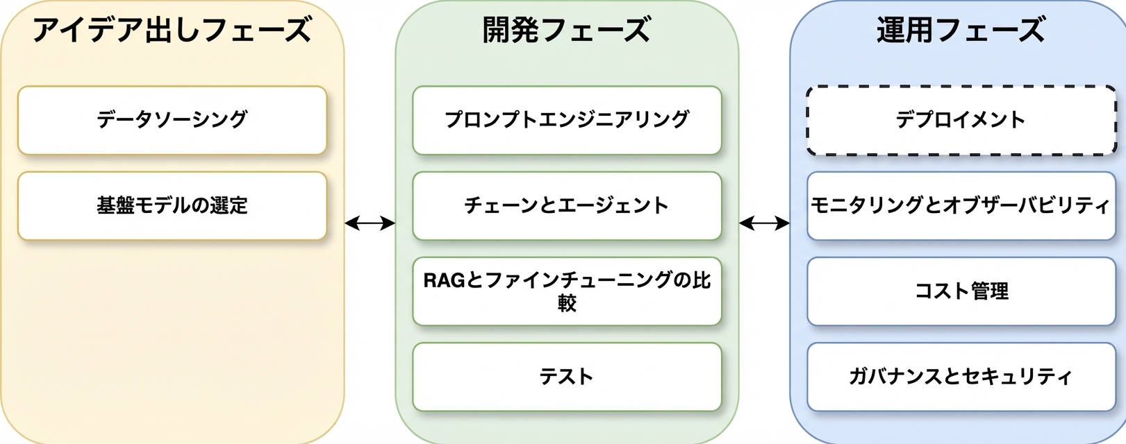 LLMアプリケーションライフサイクルのフェーズ概要