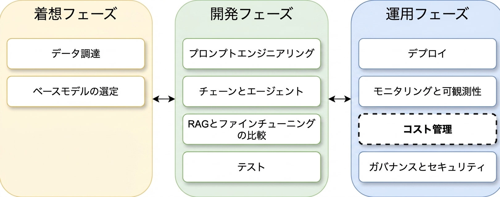 LLMアプリケーションのライフサイクル各フェーズの概要