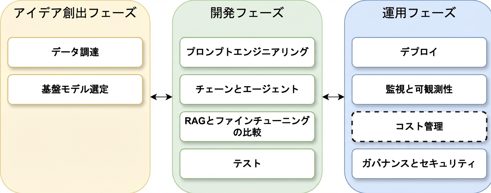 LLMアプリケーションライフサイクルのフェーズ概要