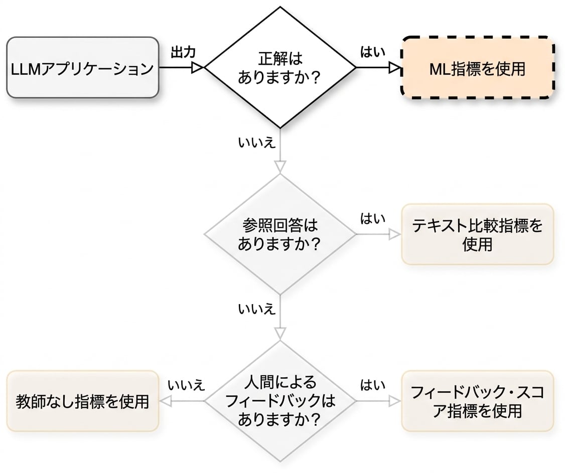 「ML メトリクスを使用」を指すフローチャート