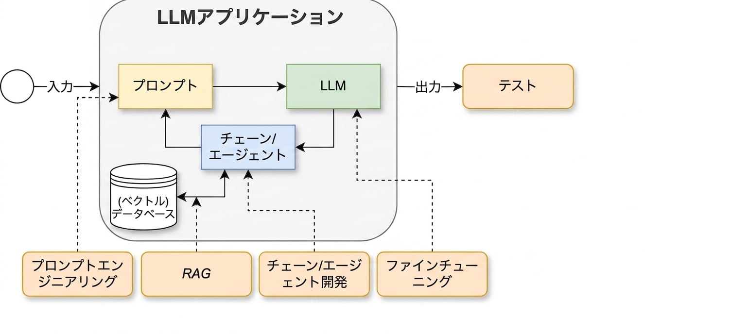 テストのアクティビティを追加した開発サイクル