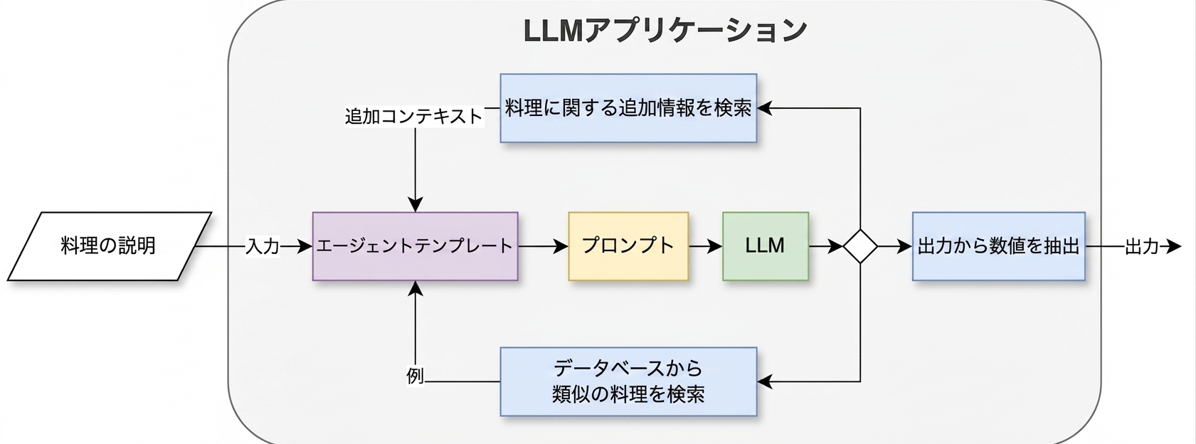 2つのアクションを持つエージェントアーキテクチャ