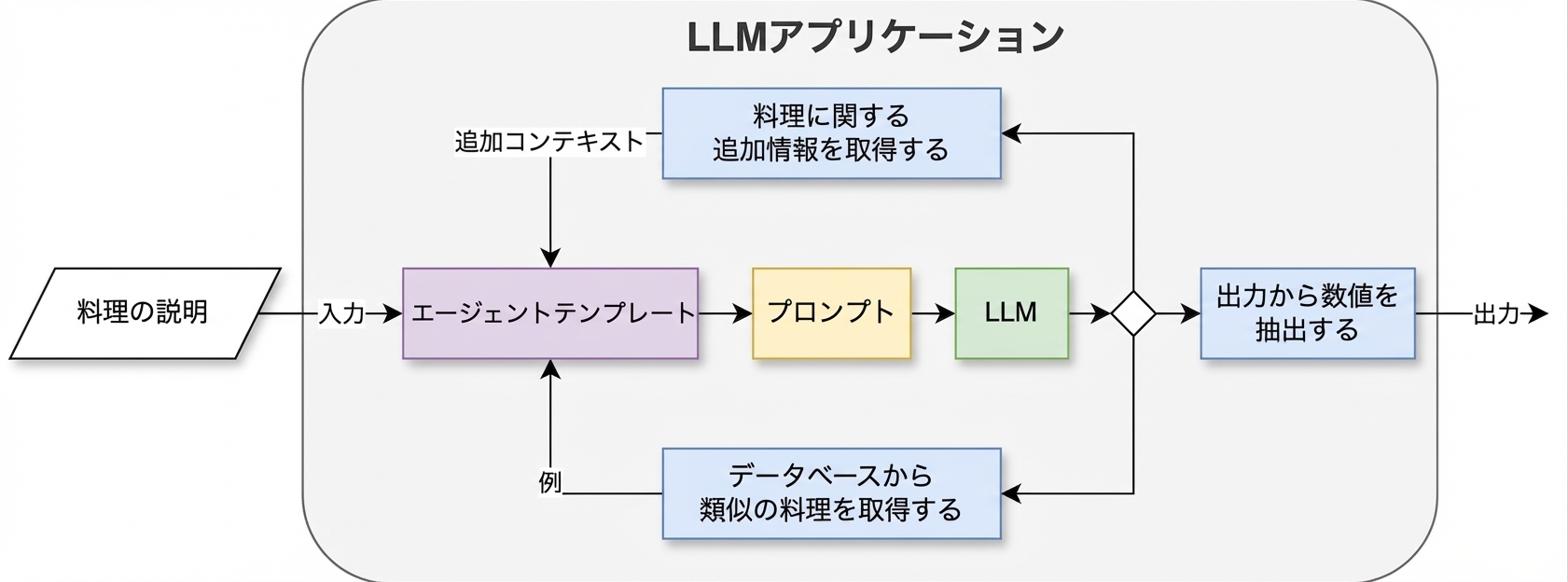 2つのアクションを持つエージェントアーキテクチャ
