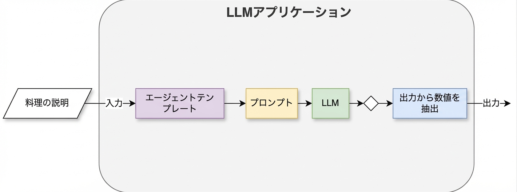 2つのアクションを持つエージェントアーキテクチャ