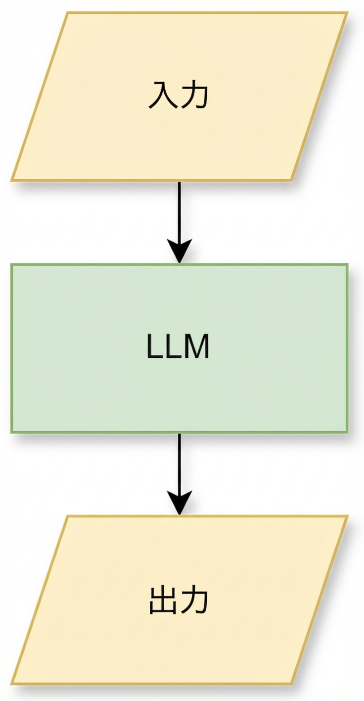 クエリがLLMに入力され出力を生成するシンプルなパイプラインの図