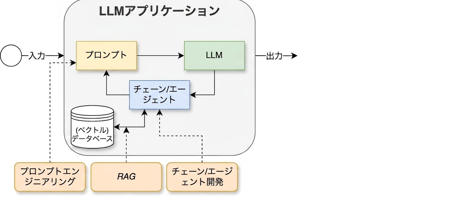 RAGのアクティビティを追加した開発サイクル