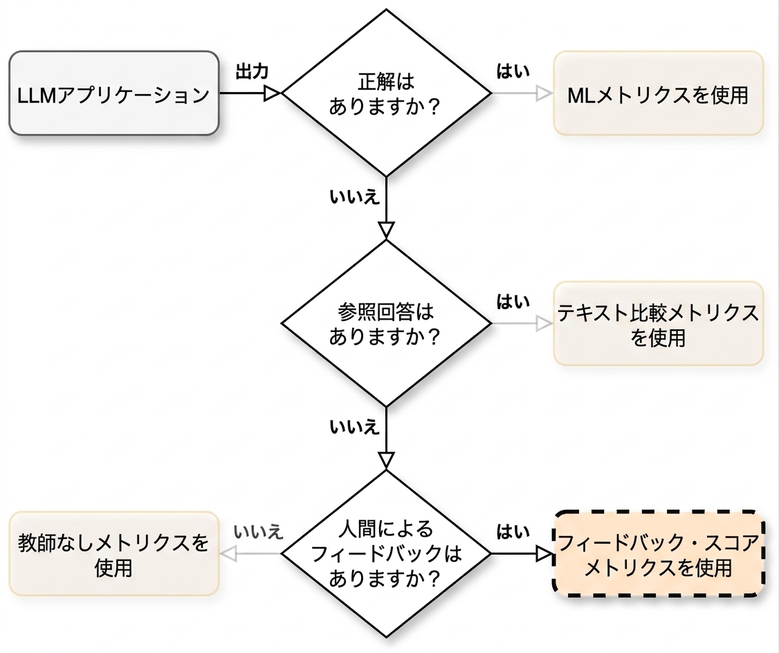 「フィードバックスコア指標を使用する」へのフローチャート