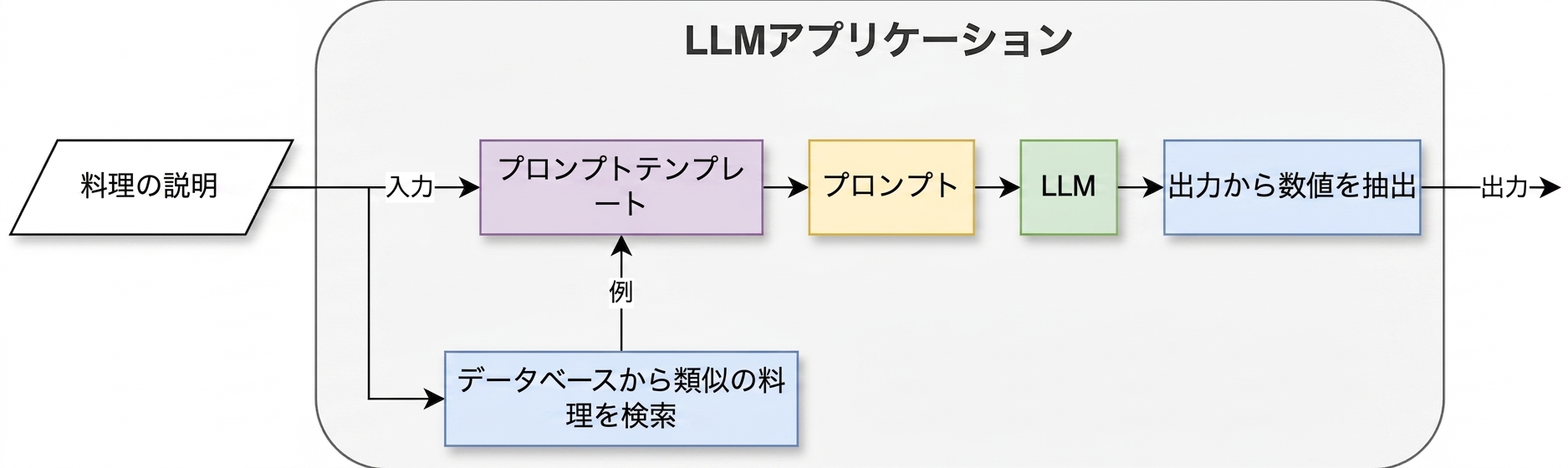 データベースから類似の料理を取得するチェーンを使用したLLMアプリケーション