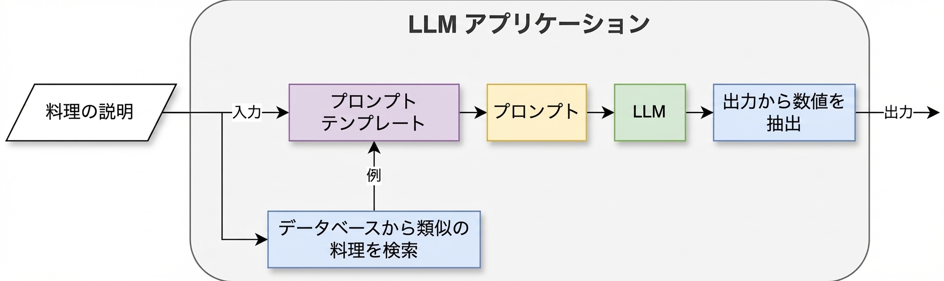 データベースから類似料理を取得するチェーンを使ったLLMアプリケーション