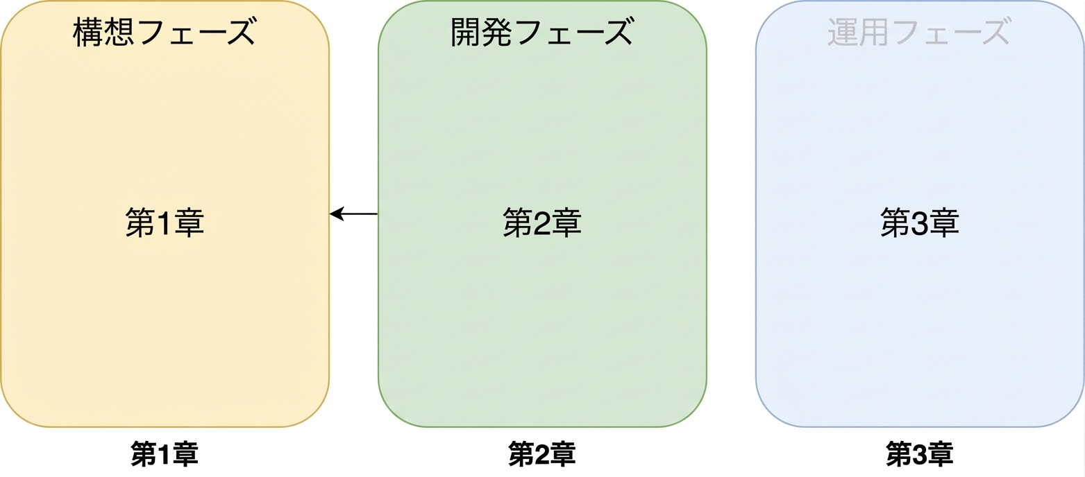 構想フェーズ、開発フェーズ、運用フェーズと、開発から構想への矢印
