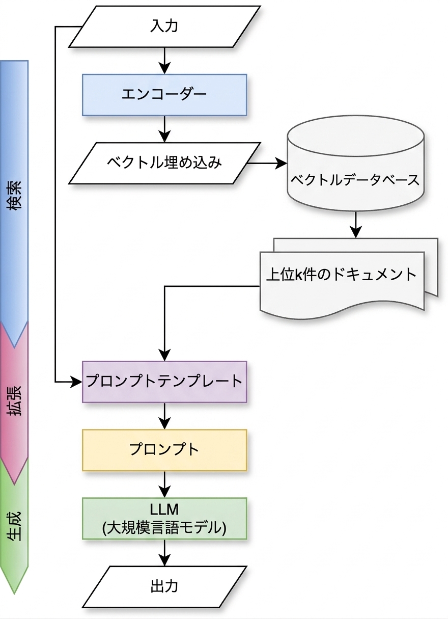 チェーンを生成