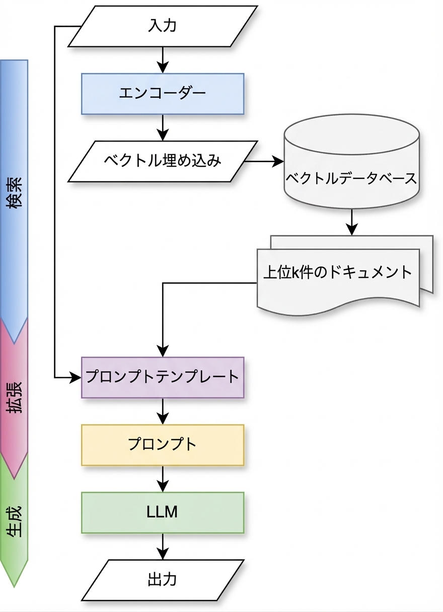 生成チェーン