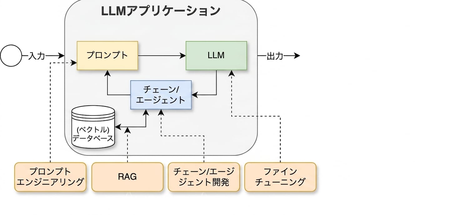 ファインチューニングのアクティビティを追加した開発サイクル