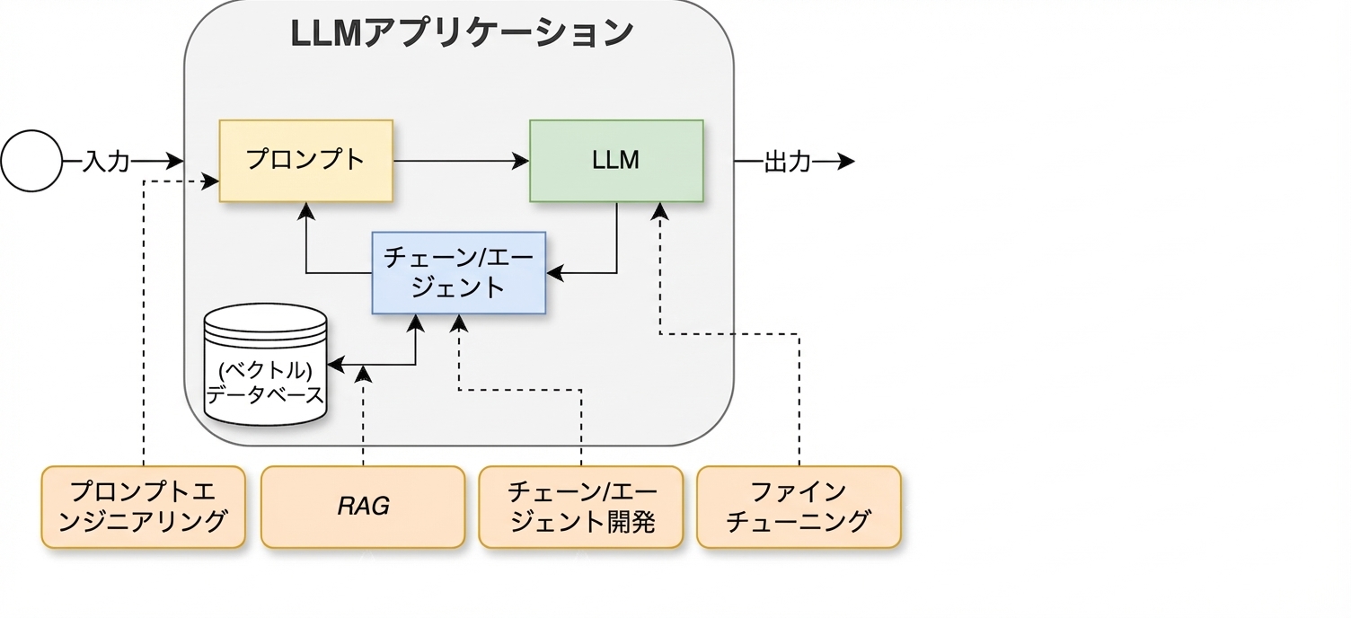 ファインチューニングのアクティビティを追加した開発サイクル