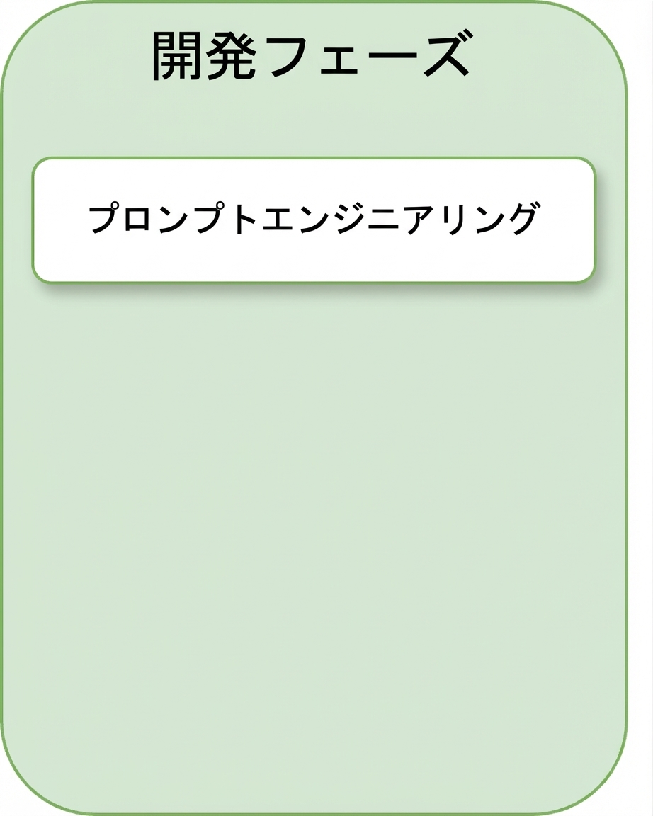 プロンプトエンジニアリング