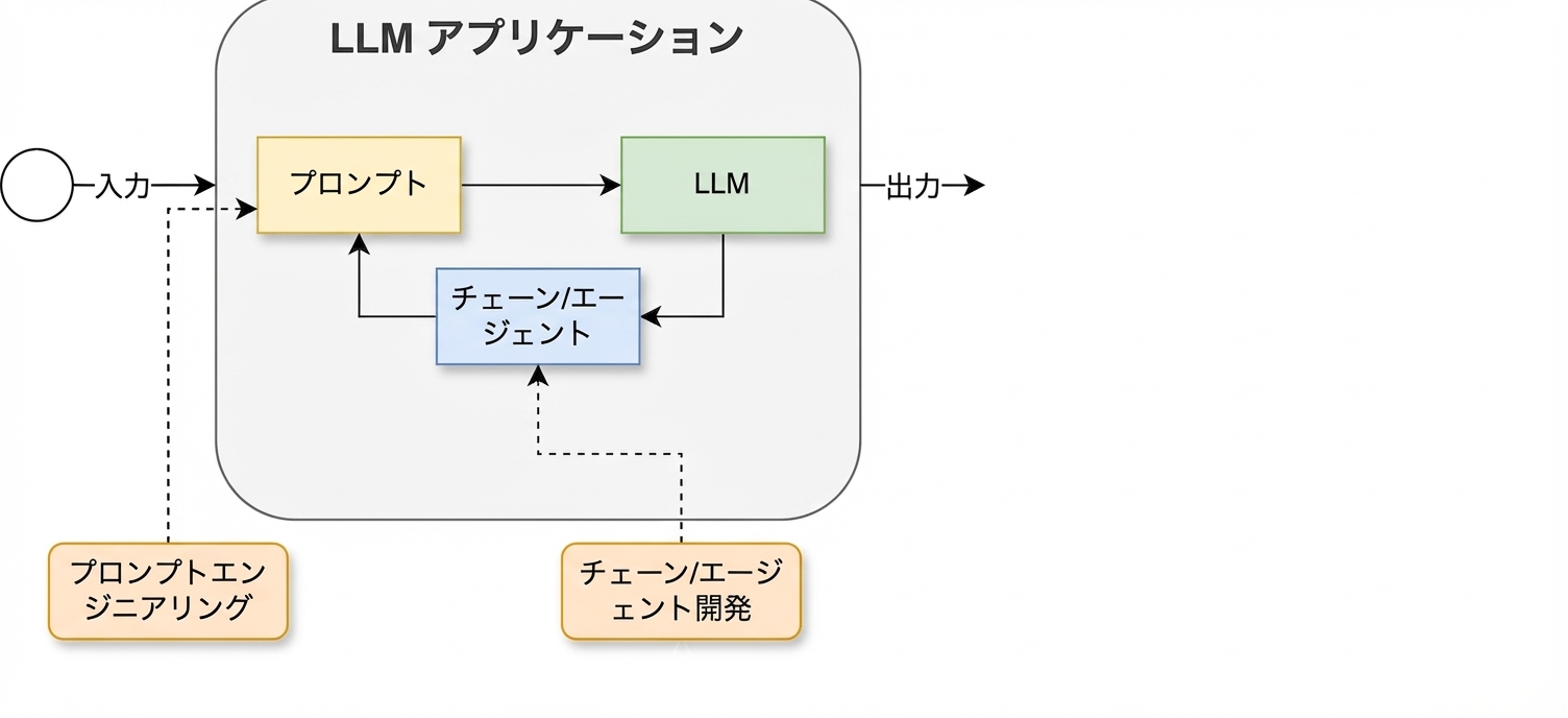 チェーンとエージェント開発の工程が追加された開発サイクル