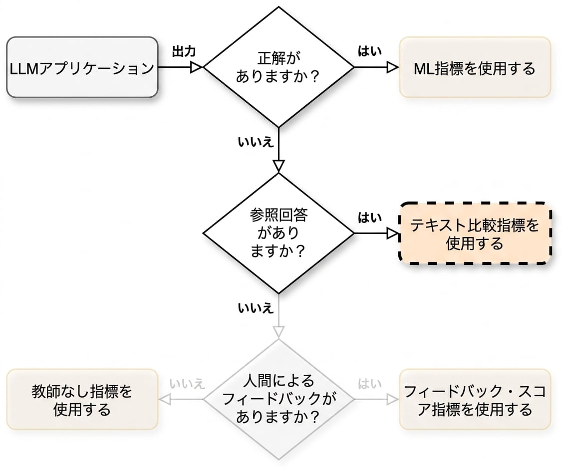 「テキスト比較メトリクスを使用する」を指すフローチャート
