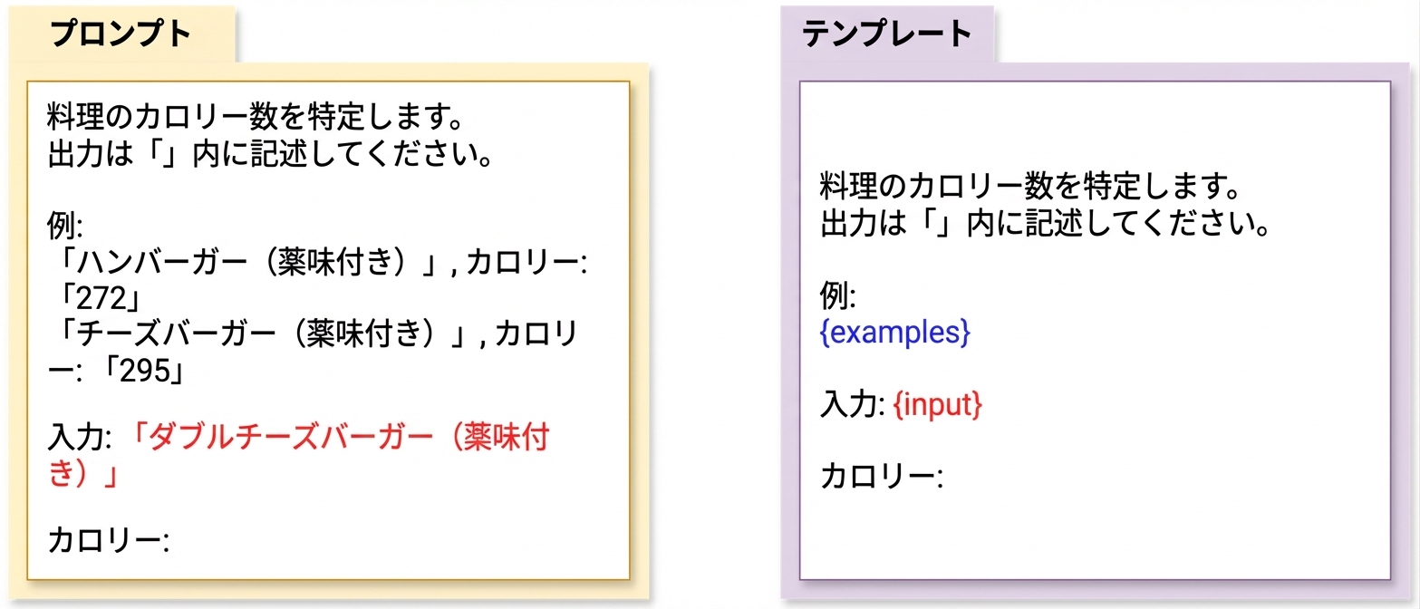 左にプロンプト、右にプロンプトテンプレートを示し、両者の違いを強調した画像