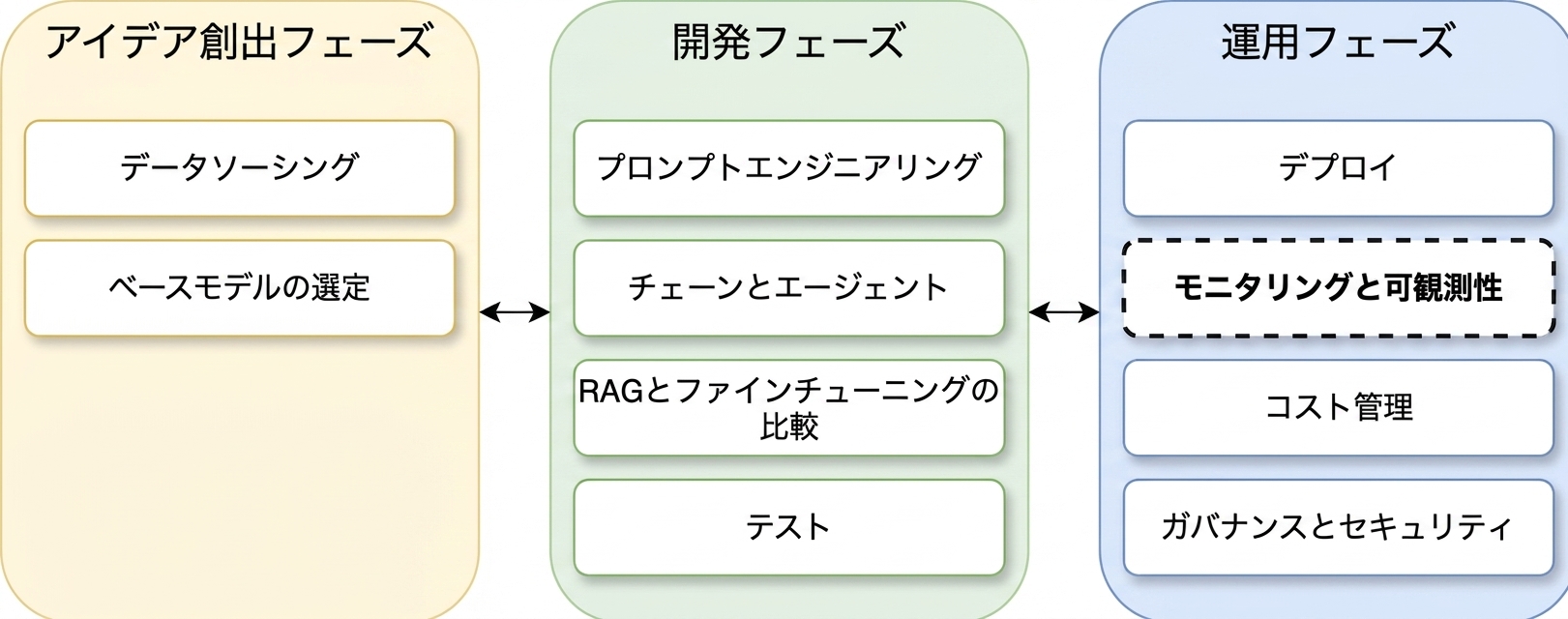 LLMアプリケーションのライフサイクル各フェーズの概要
