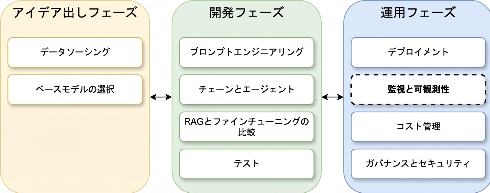 LLMアプリケーションライフサイクルのフェーズ概要