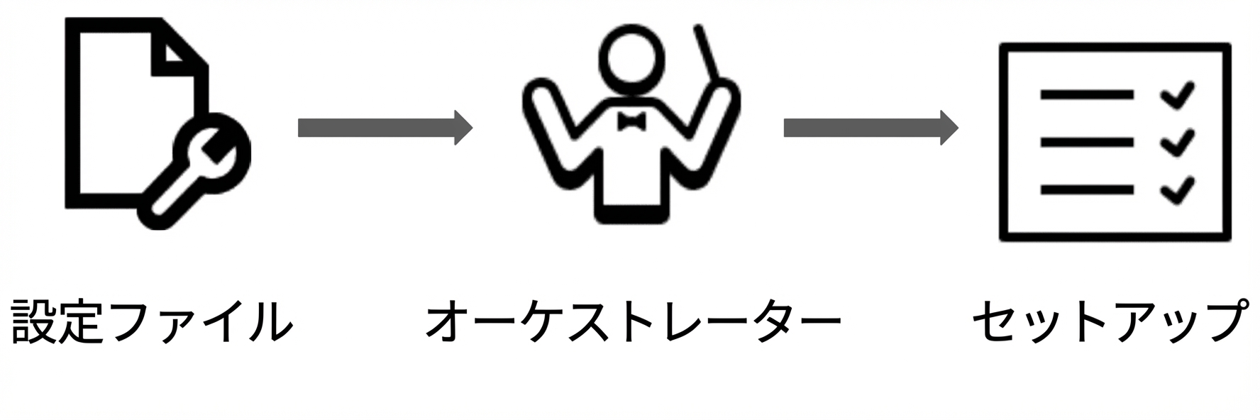コンテナオーケストレーションにおける宣言的プログラミングの模式図