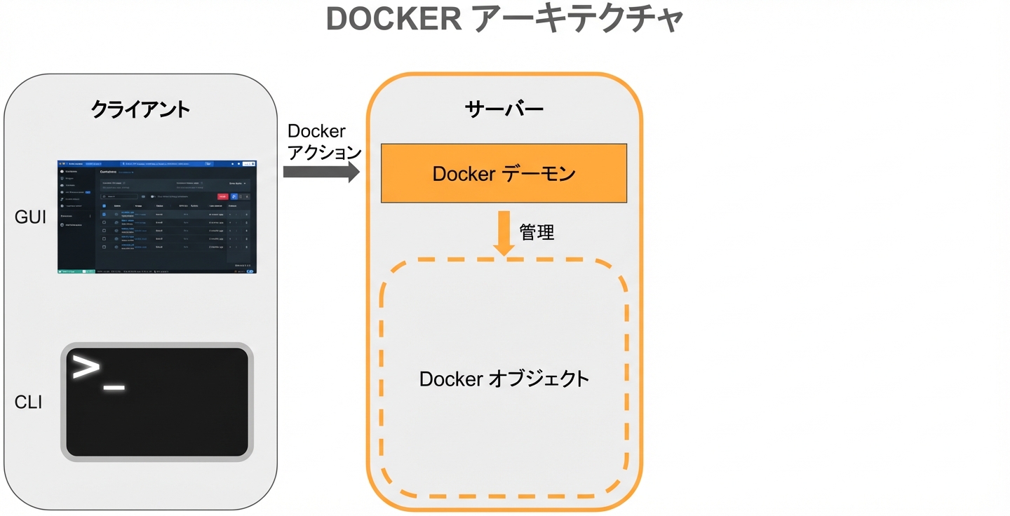 Dockerアーキテクチャ - Dockerデーモン