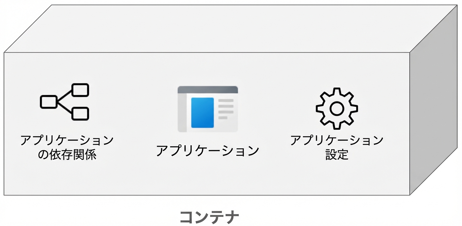 コンテナの中身