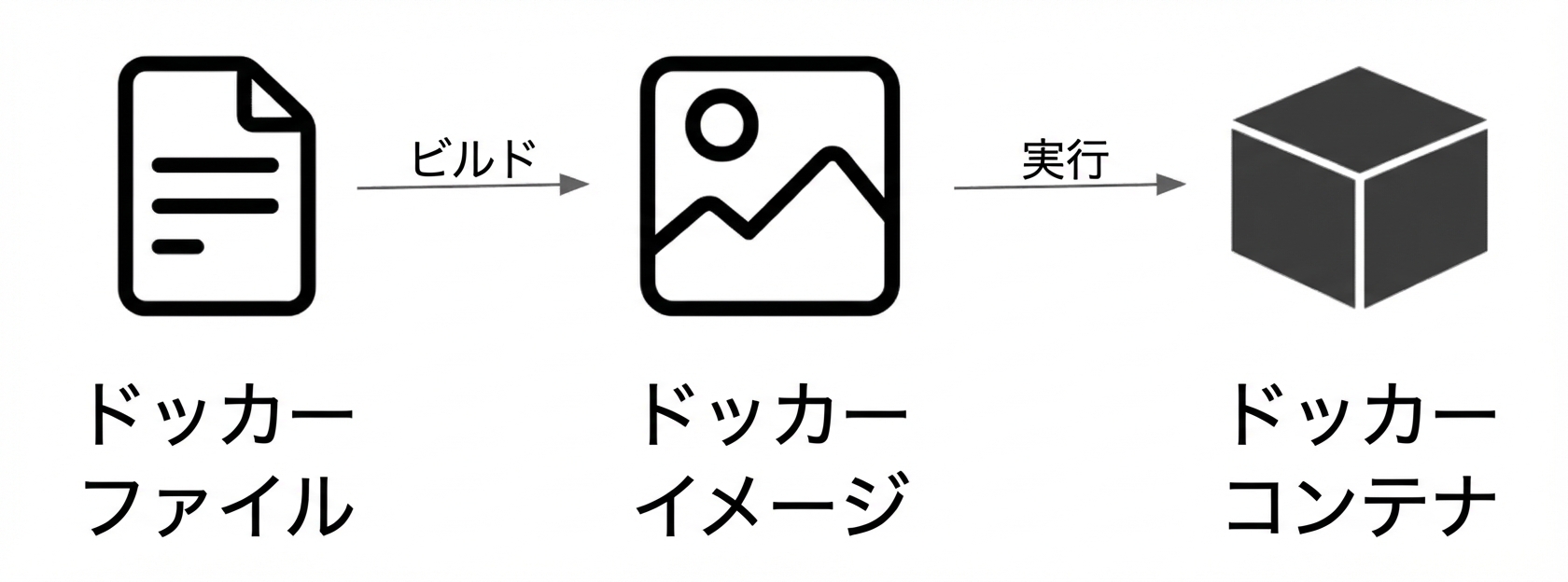 DockerfileからDockerコンテナへ