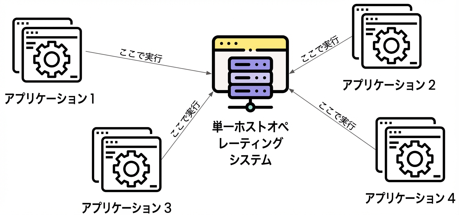 単一ホスト上の複数アプリ