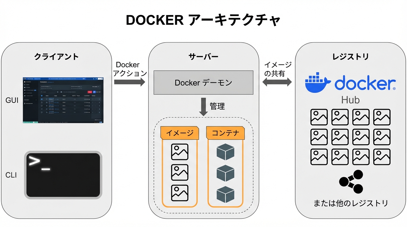 Dockerアーキテクチャの概要