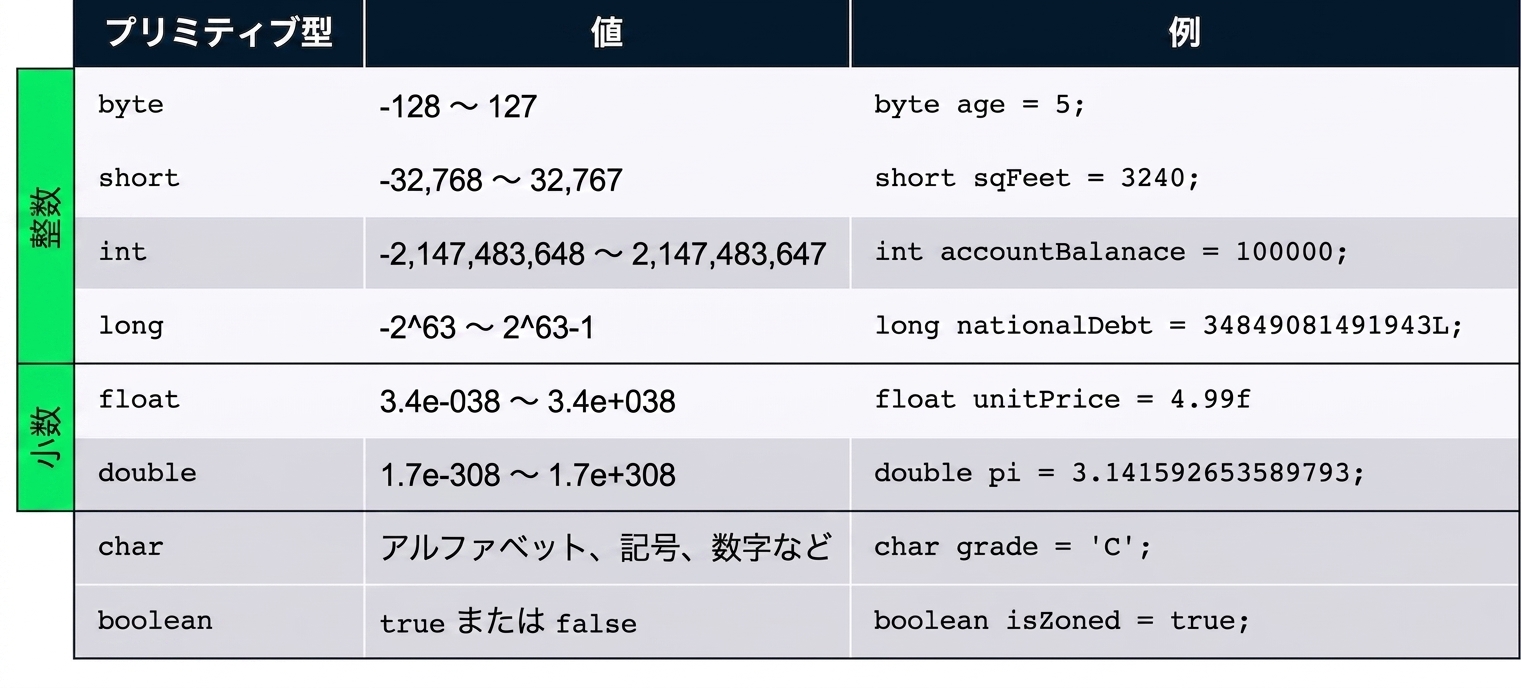 プリミティブ型の要約表 - byte、short、int、long、float、double、char、boolean