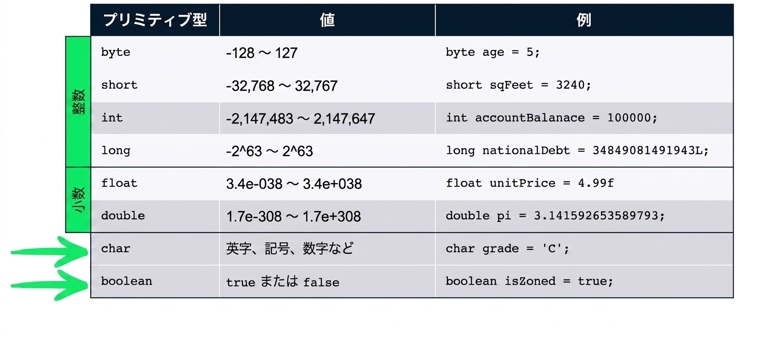 char と boolean データ型