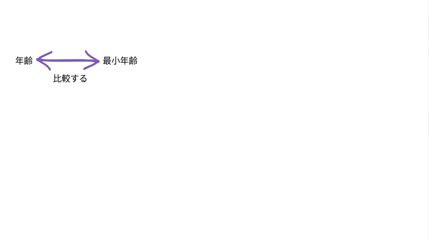 年齢とminAgeの比較