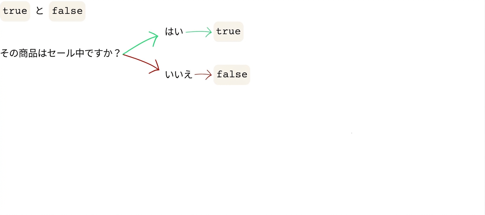 この商品はセール中ですか?はい = true、いいえ = false