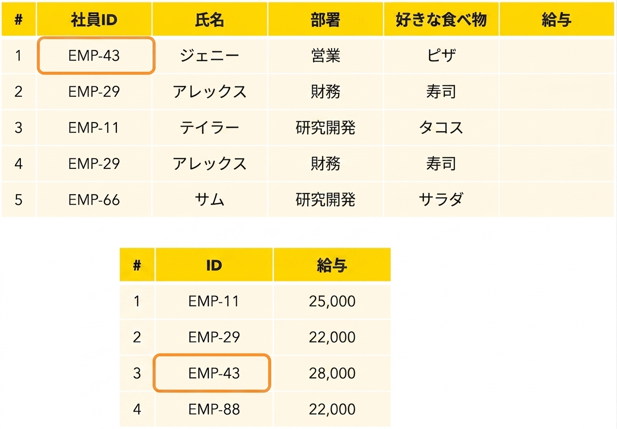 ID の照合